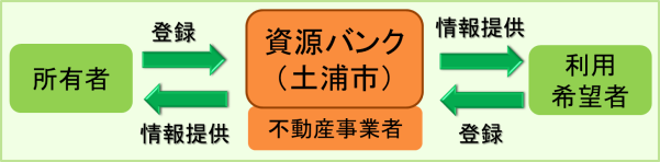 資源バンク