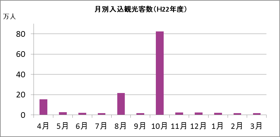 観光