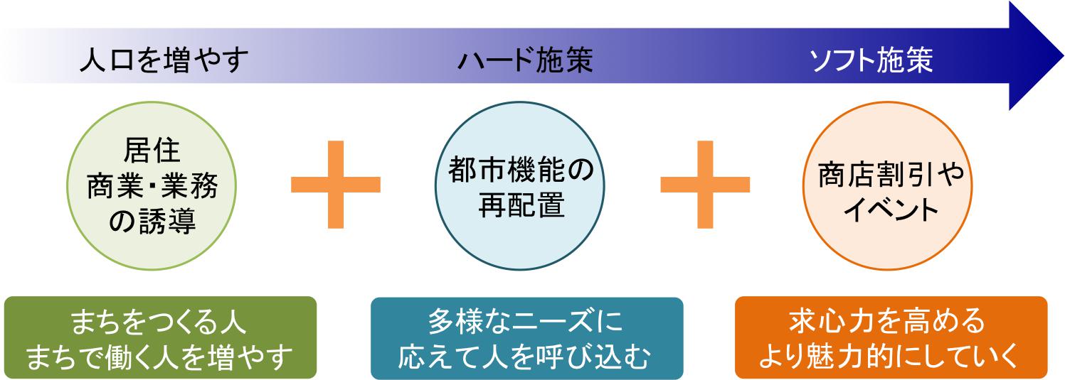 整備の流れ