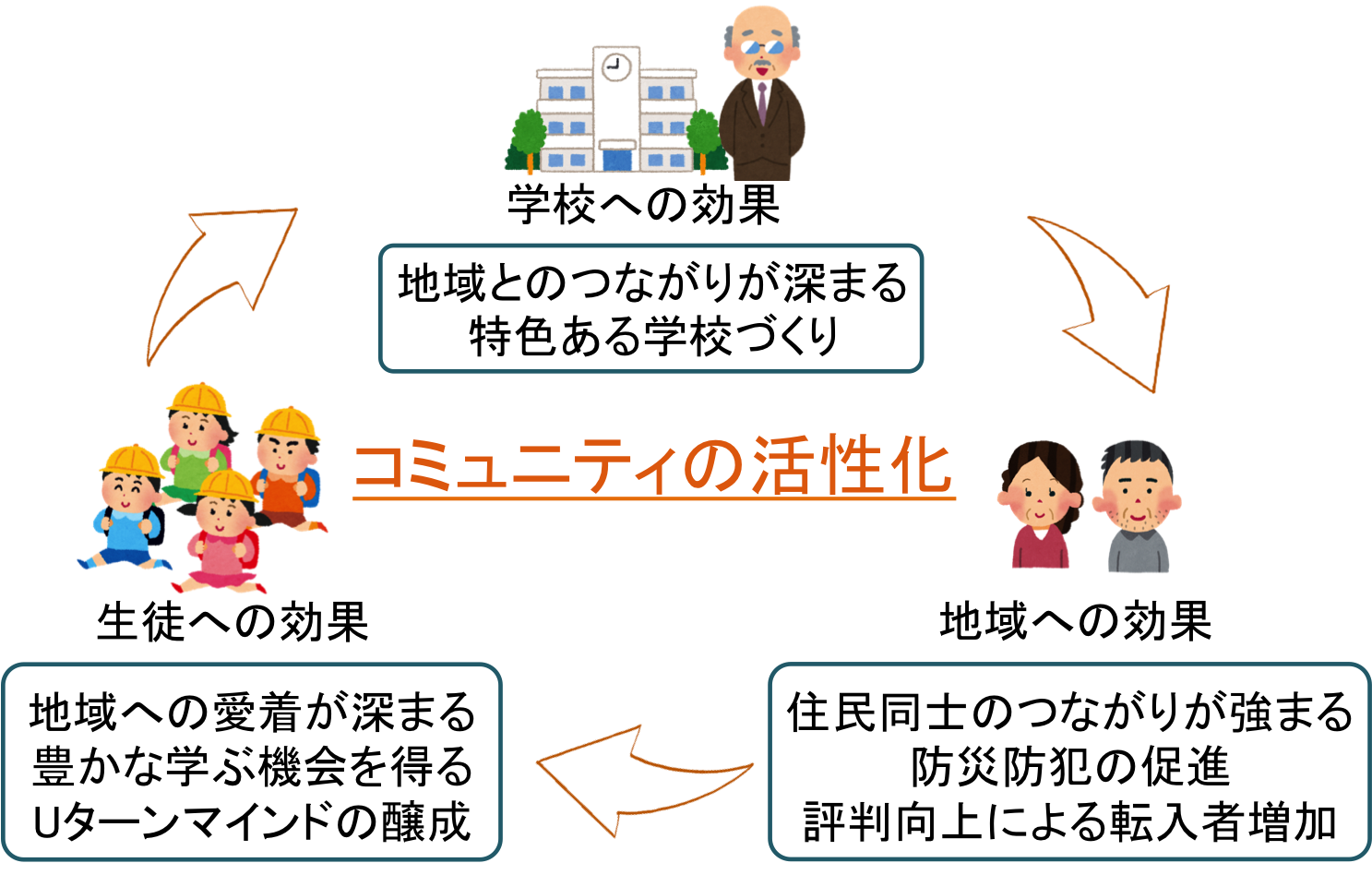 学校拠点コミュニティのメリット