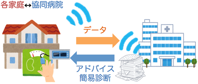 iot医療
