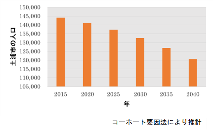 人口減少グラフ
