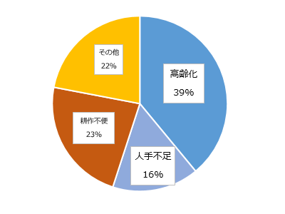 図3-2