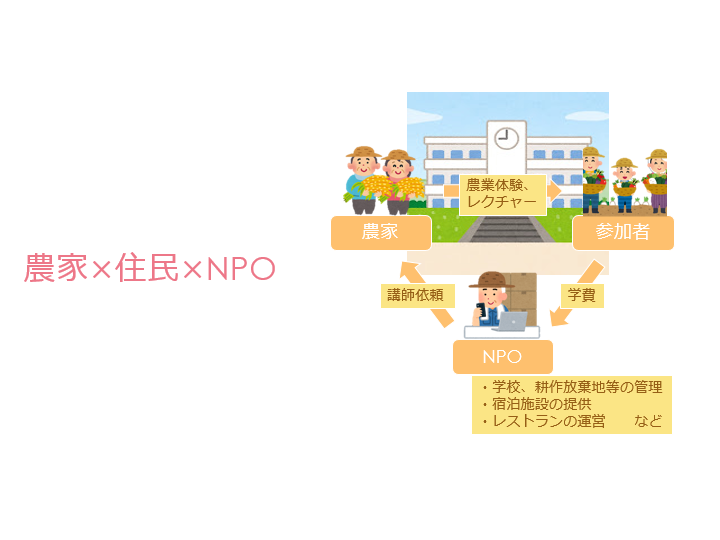 農家の学校「にいはり」主体関係図