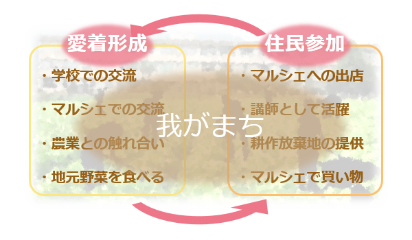 我がまち形成へのアプローチ