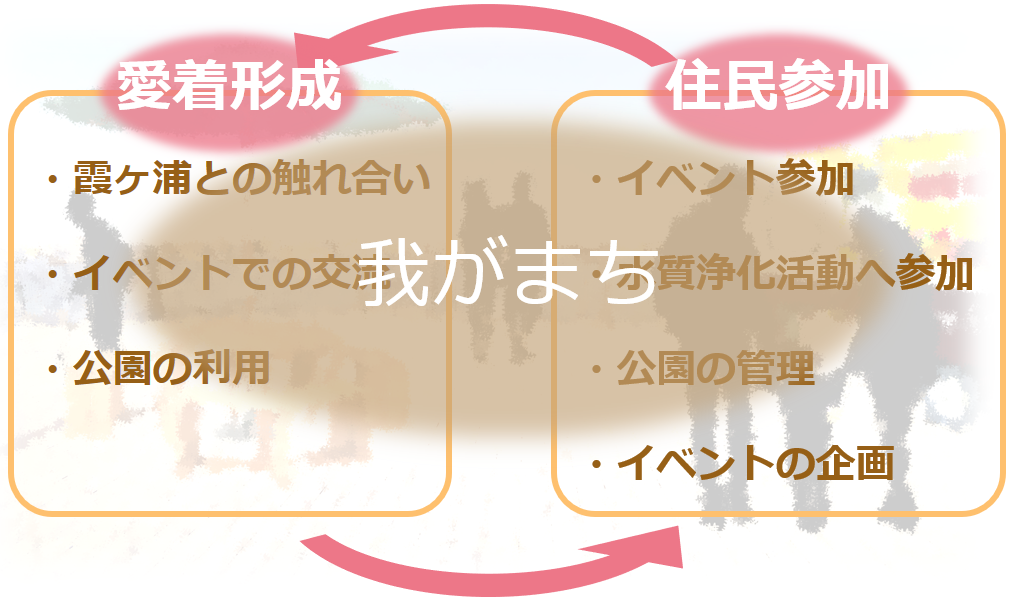 我がまち形成へのアプローチ