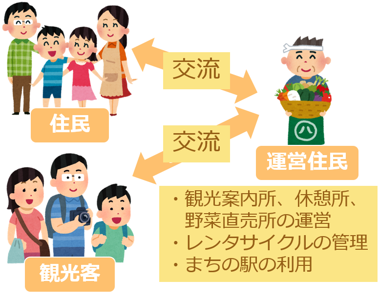 まちの駅 主体関係図