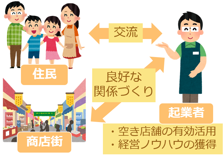 お試し店舗 主体関係図
