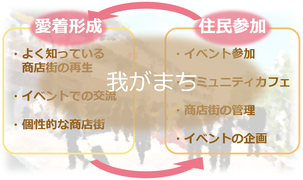 我がまち形成へのアプローチ