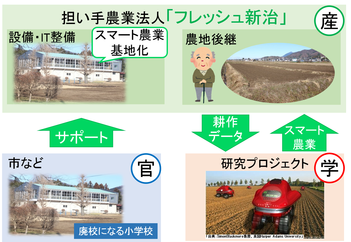 フレッシュ新治によるスマート農業導入