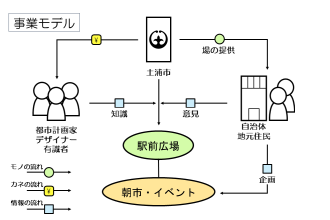 東口駅前広場事業モデル