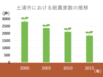 土浦市における総農家数の推移