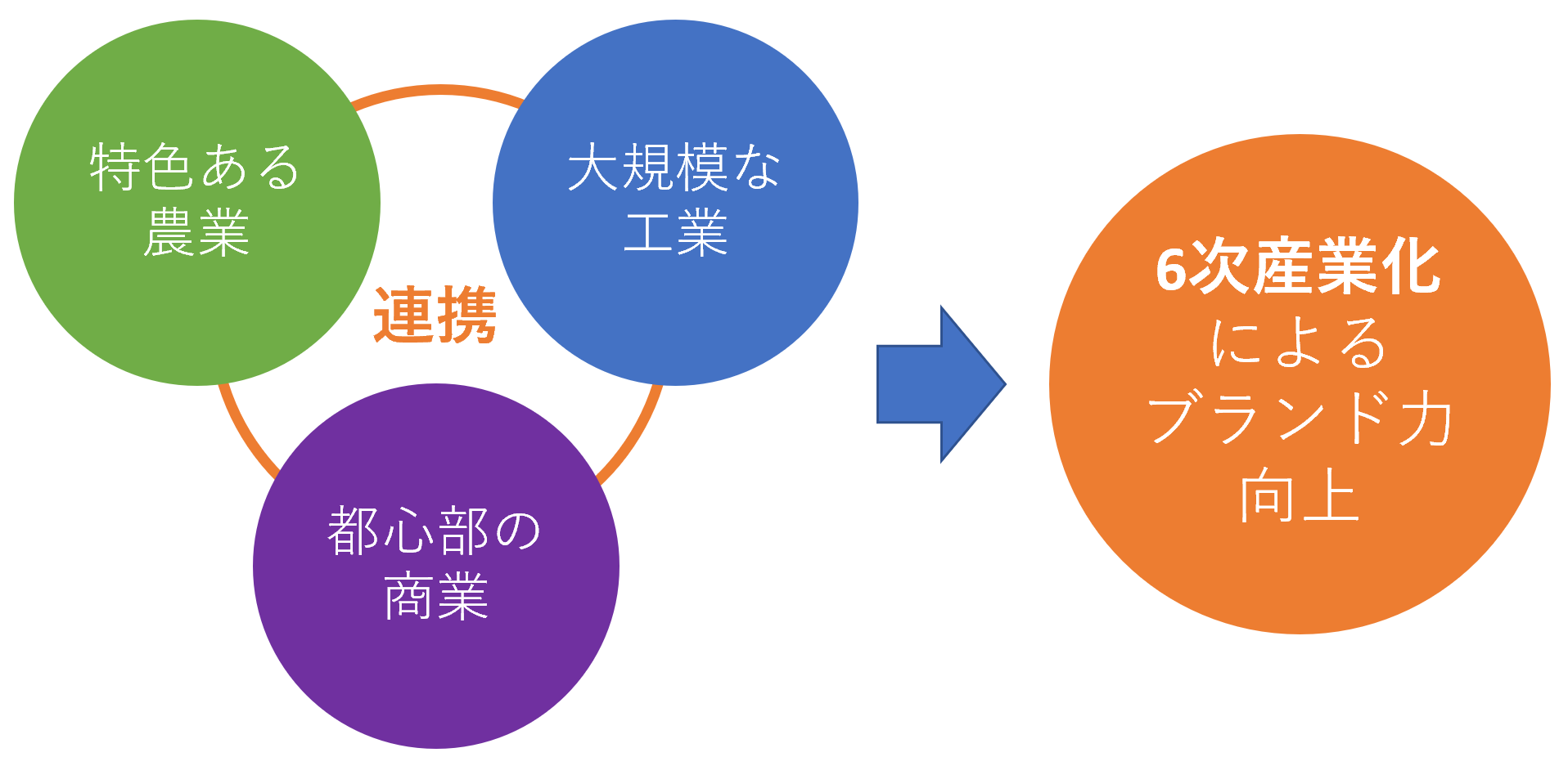 六次産業化のイメージ