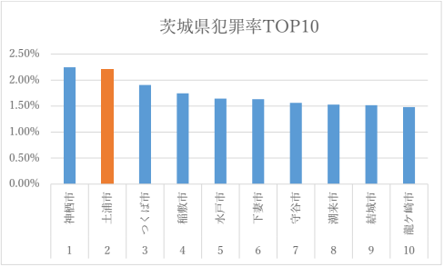 犯罪率