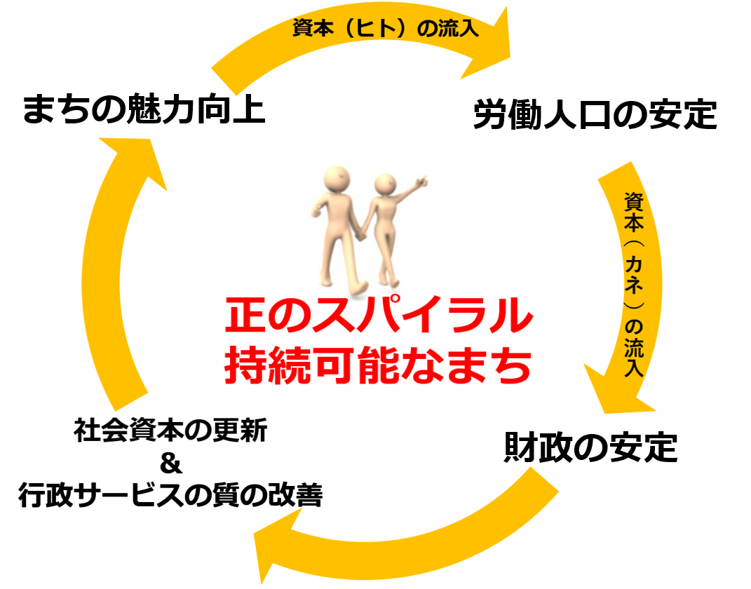 正のスパイラル
