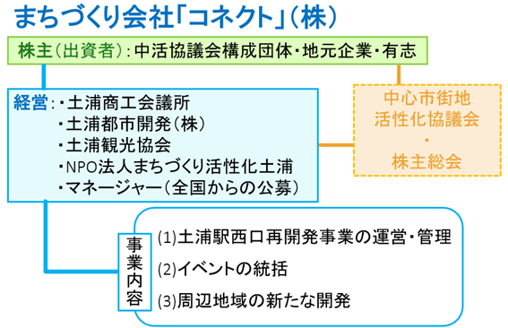 まちづくり会社「コネクト」