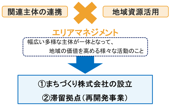 中心市街地エリアマネジメント