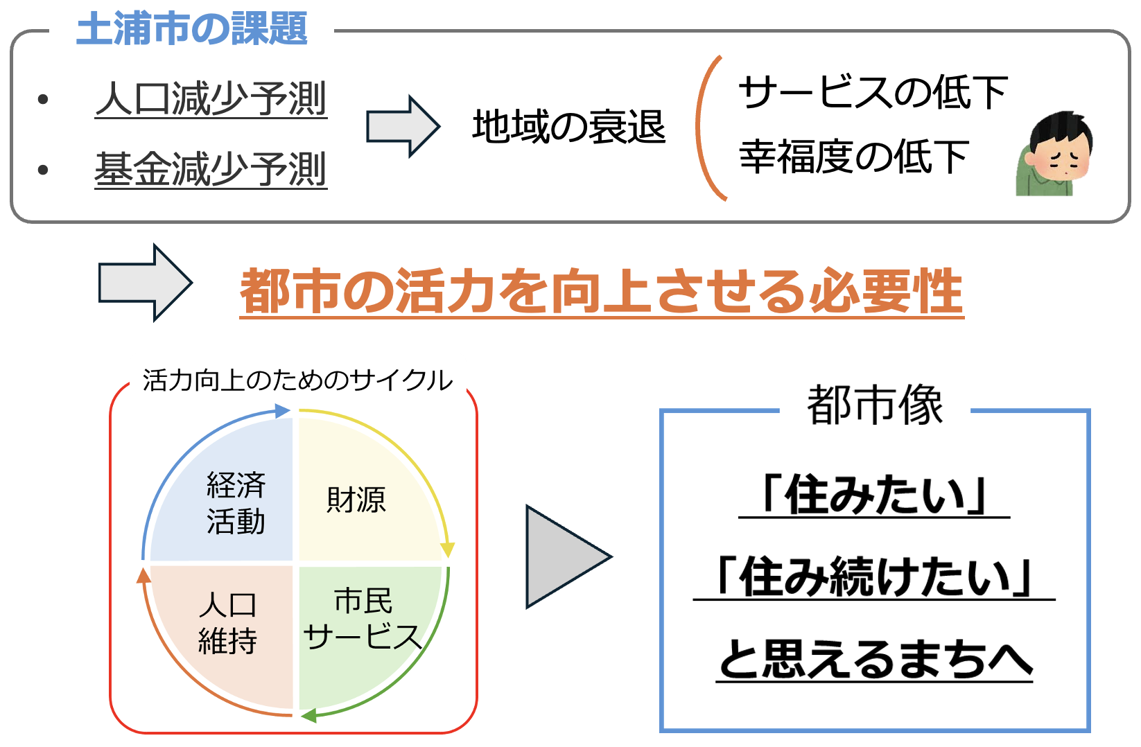 全体構想