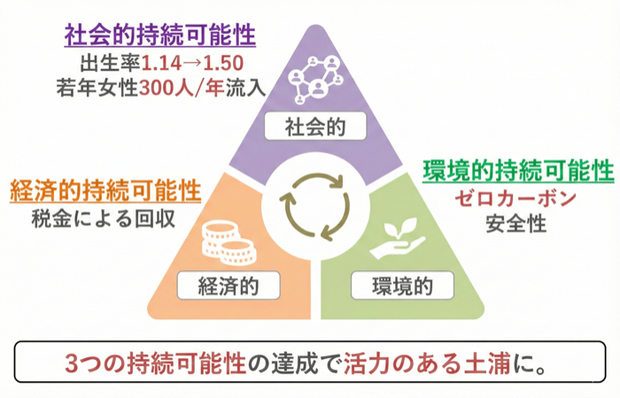 3つの持続可能性の相互関係