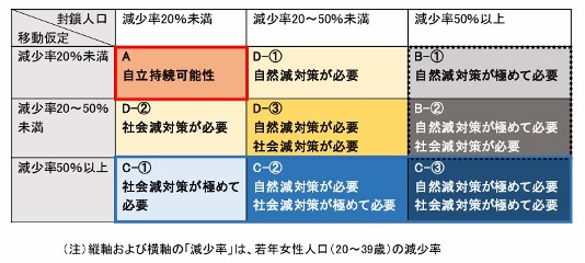 自治体の人口特性別9分類