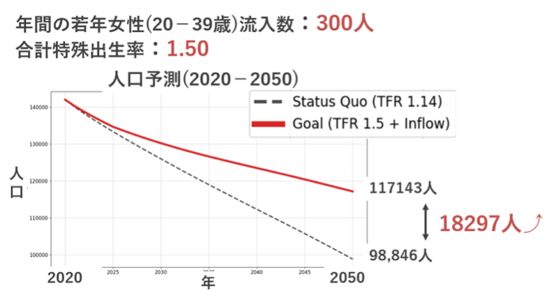 人口予測（2020-2050）