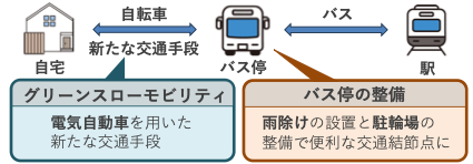 グリーンスローモビリティとバス停整備の詳細