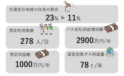 グリーンスローモビリティの定量評価