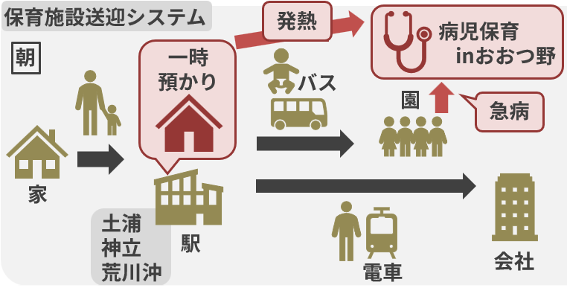 保育施設送迎システムの概要図