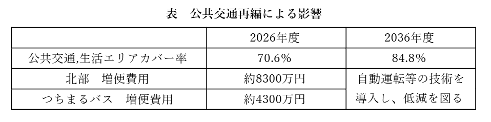 表　公共交通再編による影響