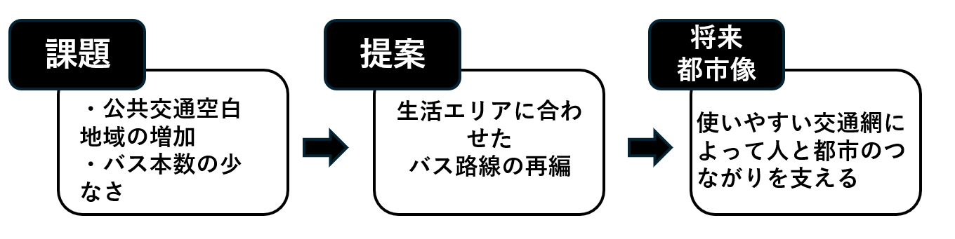 交通まとめ