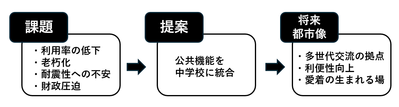 公共施設まとめ