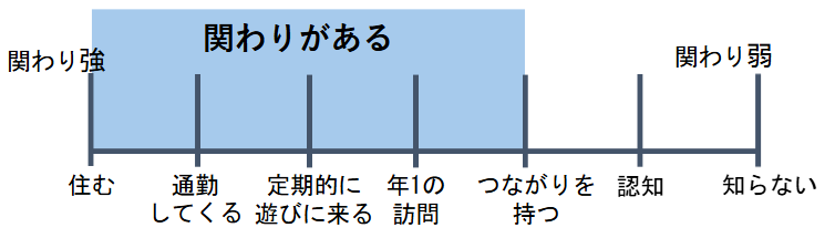 多様な関わり方のイメージ