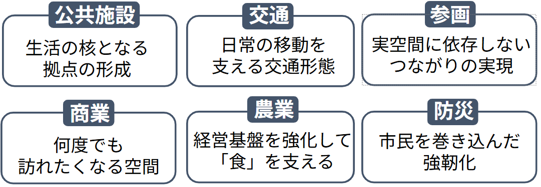 部門別構想