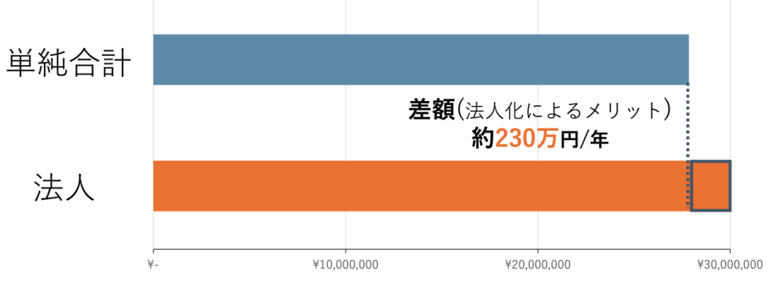 農業所得の比較