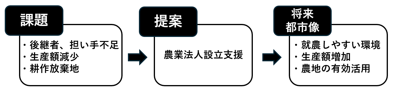 農業まとめ