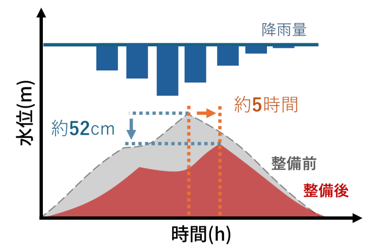河川のピーク水位とピークまでの時間（概略図）