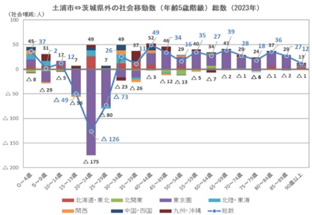 対茨城県外の人口移動グラフ