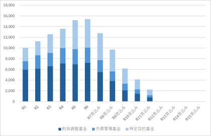 年度末基金残高の推移