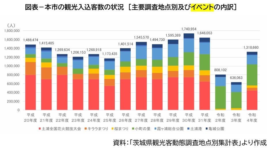 土浦市観光動態