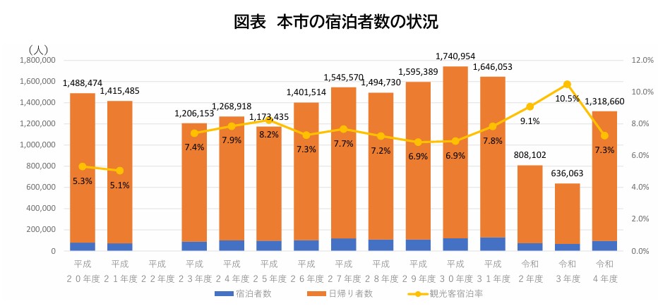 宿泊者数推移