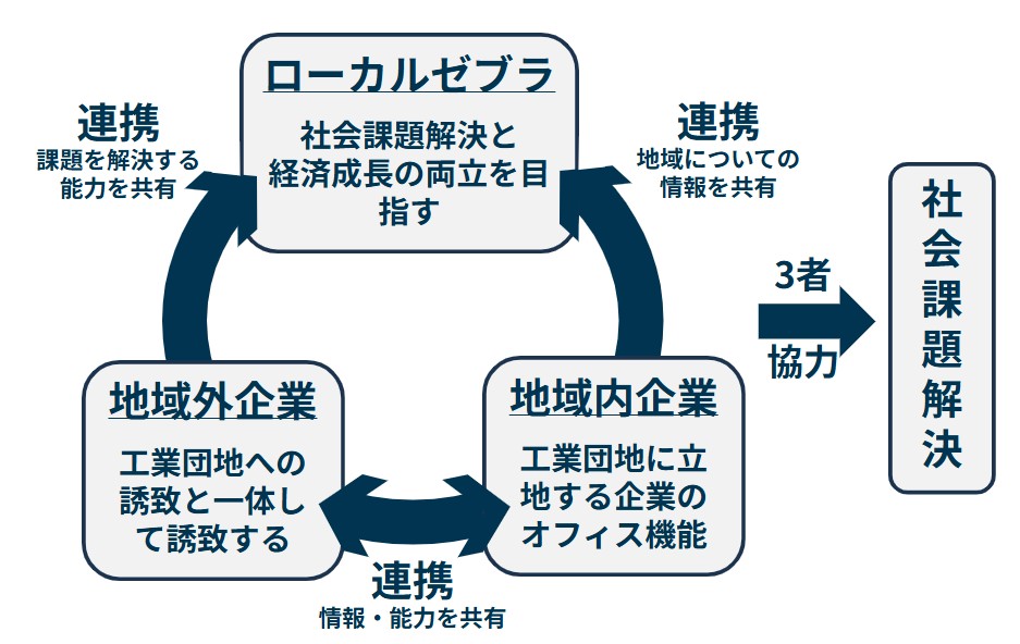 誘致企業の関係性