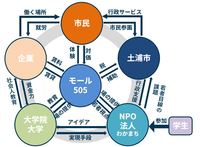 モール505を中心とする関係主体図