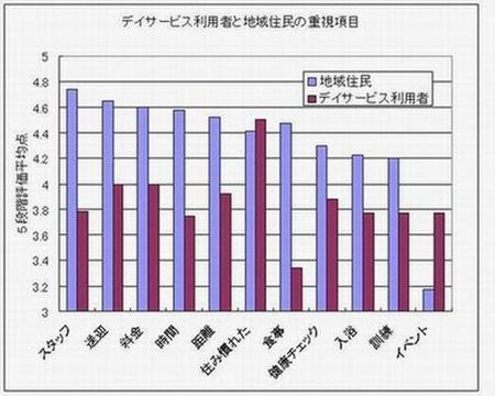 �f�C�T�[�r�X���p�҂ƒn��Z���̏d�����鍀��