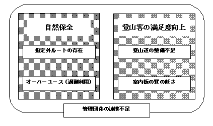 問題点の整理