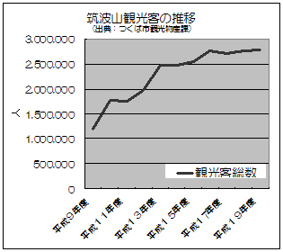 筑波山観光客数の推移