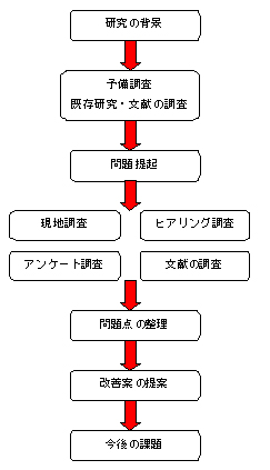 研究フロー図