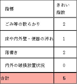 きれい指数比較2