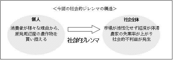 11年度都市計画実習 社会的ジレンマ班
