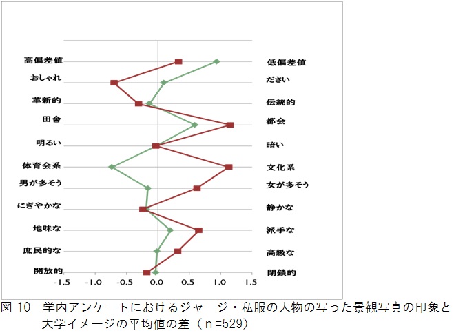 第5章 調査結果 仮説1 大学景観に対する検証 図8の３つの景観写真に対する形容詞印象評価をアンケートで行い 人物の写らない景観印象とジャージ 私服の人が写った景観印象との平均値の差を比較した 分析結果 図9よりジャージの人物が写った