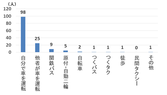 移動手段について